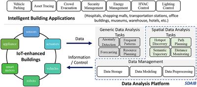 Spatial data analysis for intelligent buildings: Awareness of context and data uncertainty